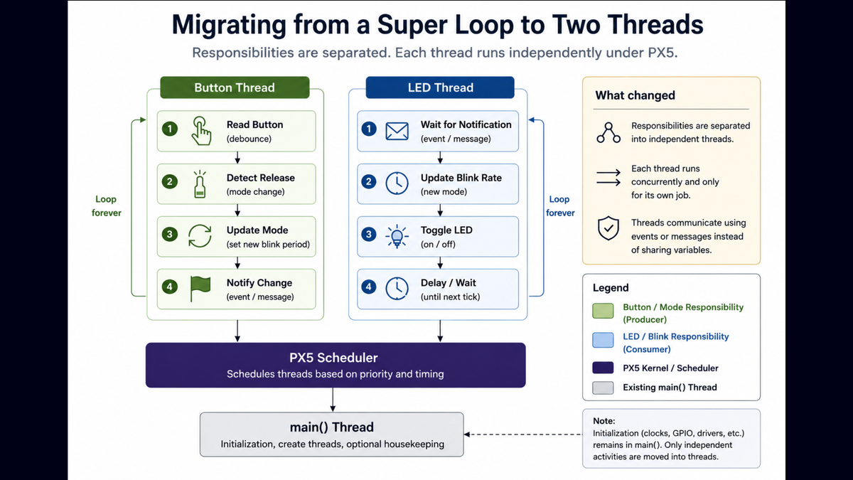 Migrating a super loop to two threads under PX5 RTOS