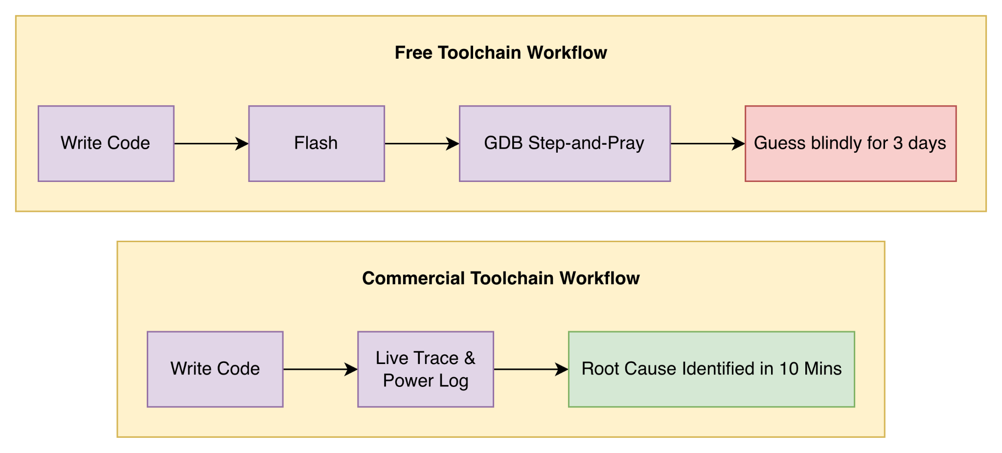 Free toolchain workflow ending in three days of guessing compared to commercial toolchain workflow with live trace and power log finding root cause in ten minutes