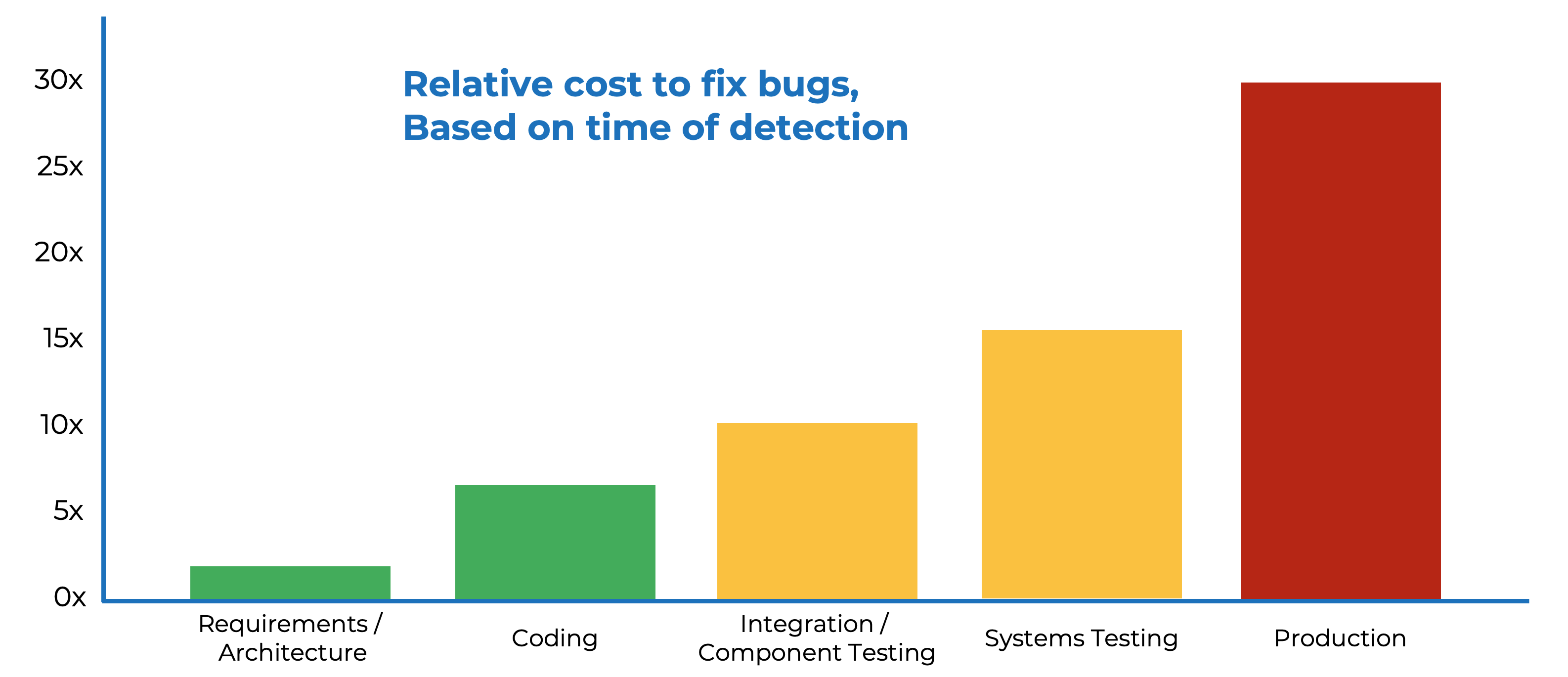 Bar chart showing relative cost to fix bugs by detection phase, from Requirements at 2x to Production at 30x