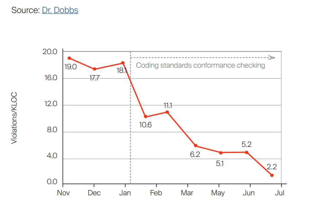 Line chart showing coding standards violations per KLOC dropping from 19 to 2.2 after coding standards conformance checking is enabled