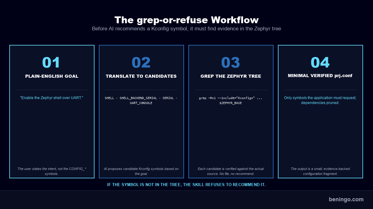 The grep-or-refuse workflow used by the kconfig-tuner skill for Zephyr Kconfig with AI: goal, translate to candidates, grep the tree, minimal prj.conf