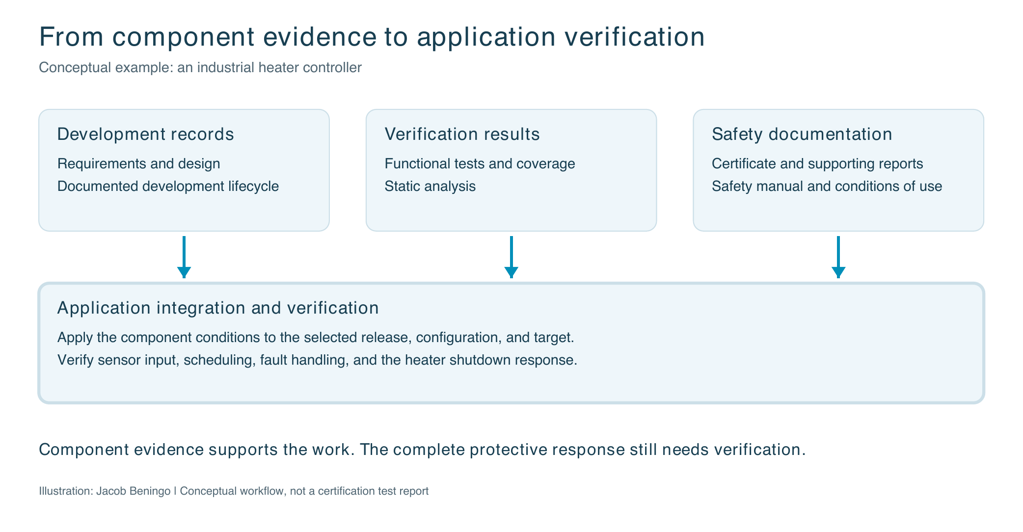 Diagram showing how component evidence for a certified RTOS feeds into application integration and verification for an industrial heater controller