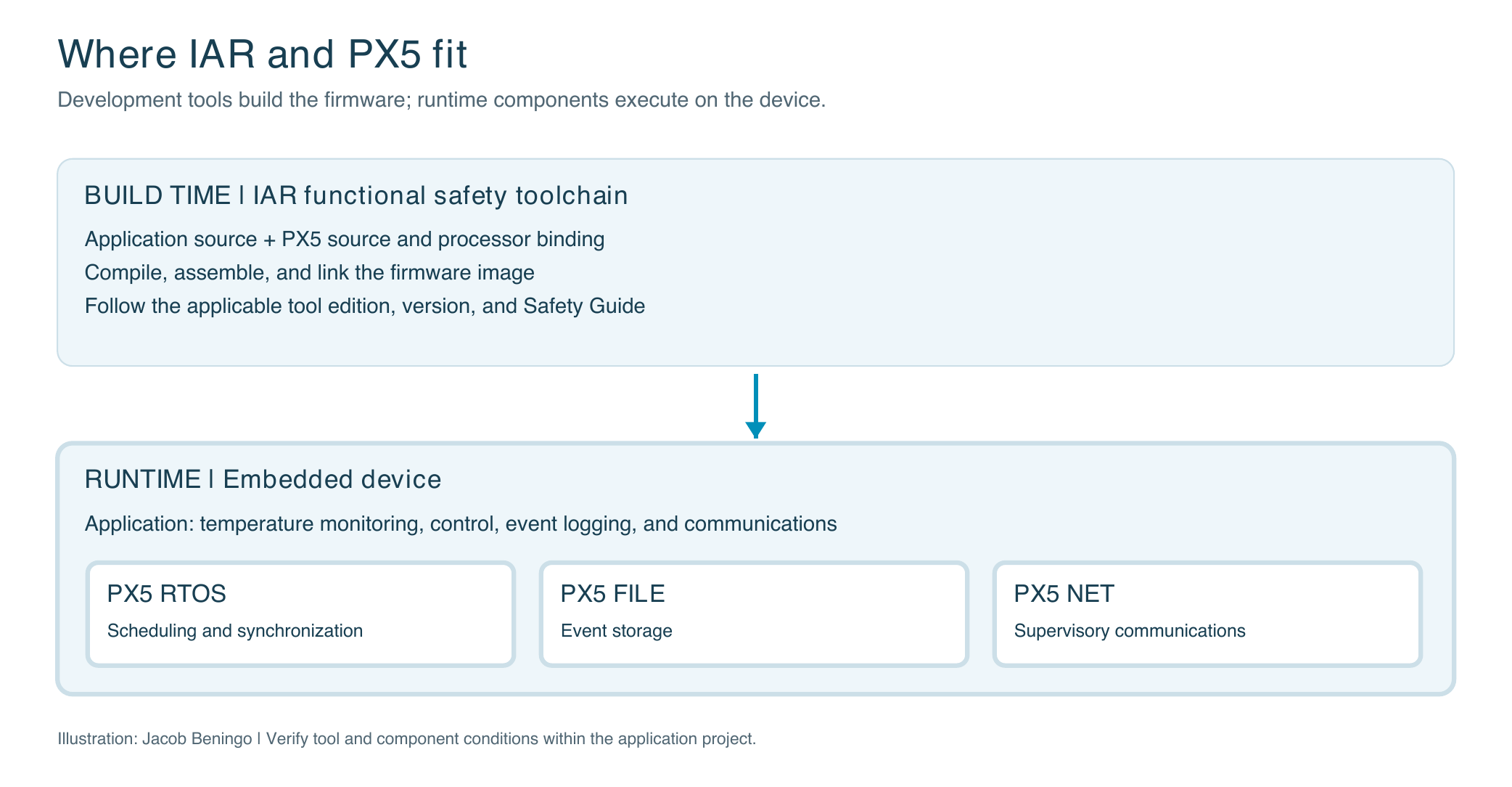 Diagram showing IAR functional safety toolchain at build time producing the firmware image that runs PX5 RTOS, PX5 FILE, and PX5 NET on the embedded device at runtime