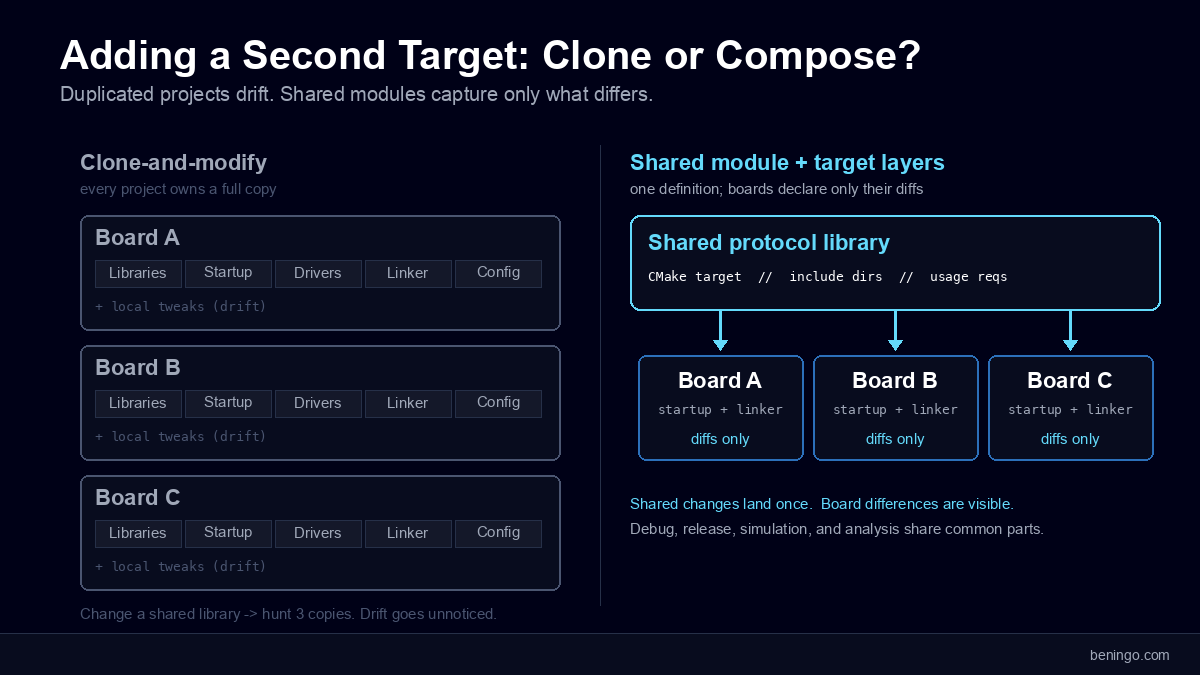 Clone and modify versus shared CMake module with per-board target layers for an embedded build process