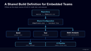 Embedded build process using CMake as shared build definition for build, test, static analysis, IDE, and CI
