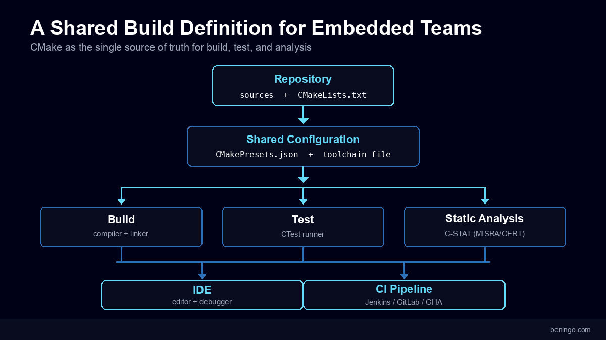 Embedded build process using CMake as shared build definition for build, test, static analysis, IDE, and CI