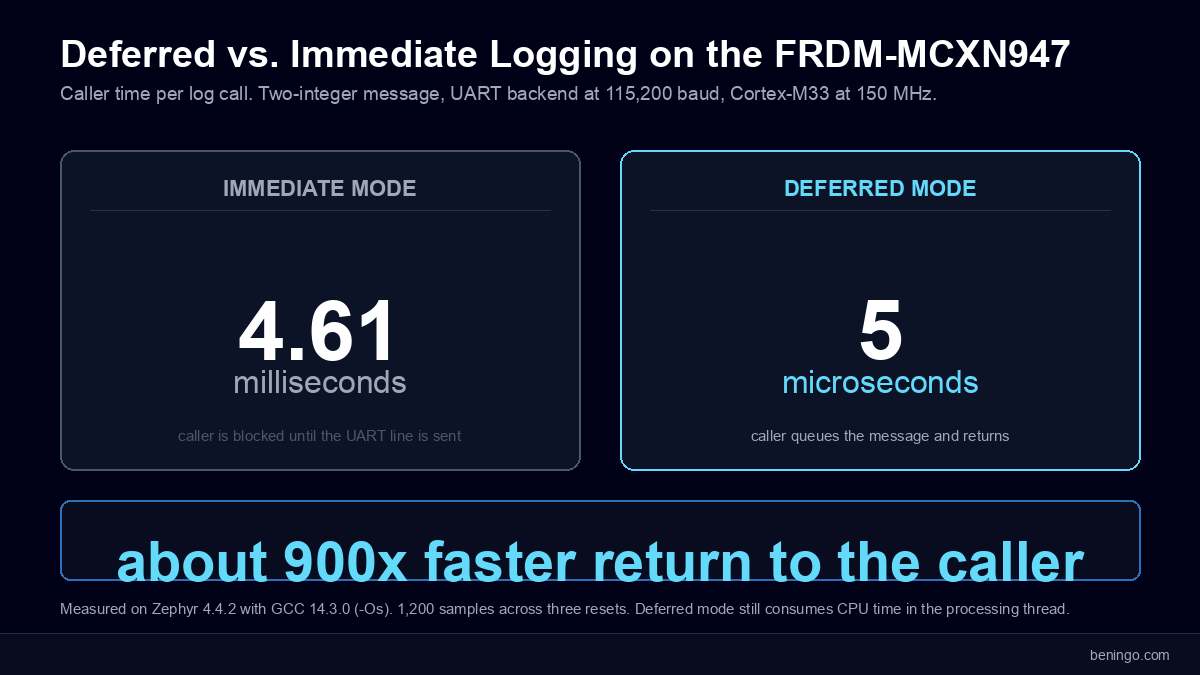Zephyr logging subsystem deferred mode returns about 900 times faster than immediate mode on the FRDM-MCXN947