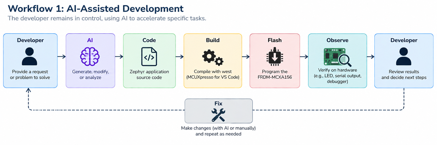 Workflow 1 AI-assisted Zephyr development flowchart showing the developer moving a request through AI, code, build, flash, observe, and fix stages