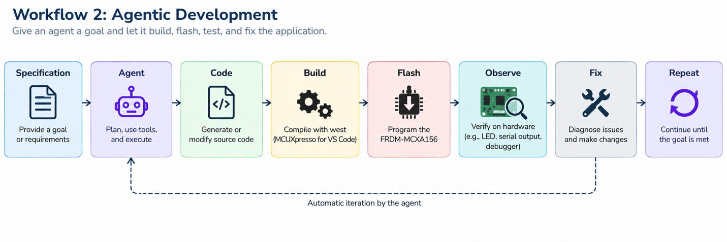 Workflow 2 agentic Zephyr development flowchart showing an agent that plans, generates code, builds, flashes, observes, diagnoses, and iterates until the goal is met