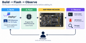Build, flash, and observe loop on the NXP FRDM-MCXA156 development board using Zephyr and MCUXpresso for VS Code before adding AI to the workflow