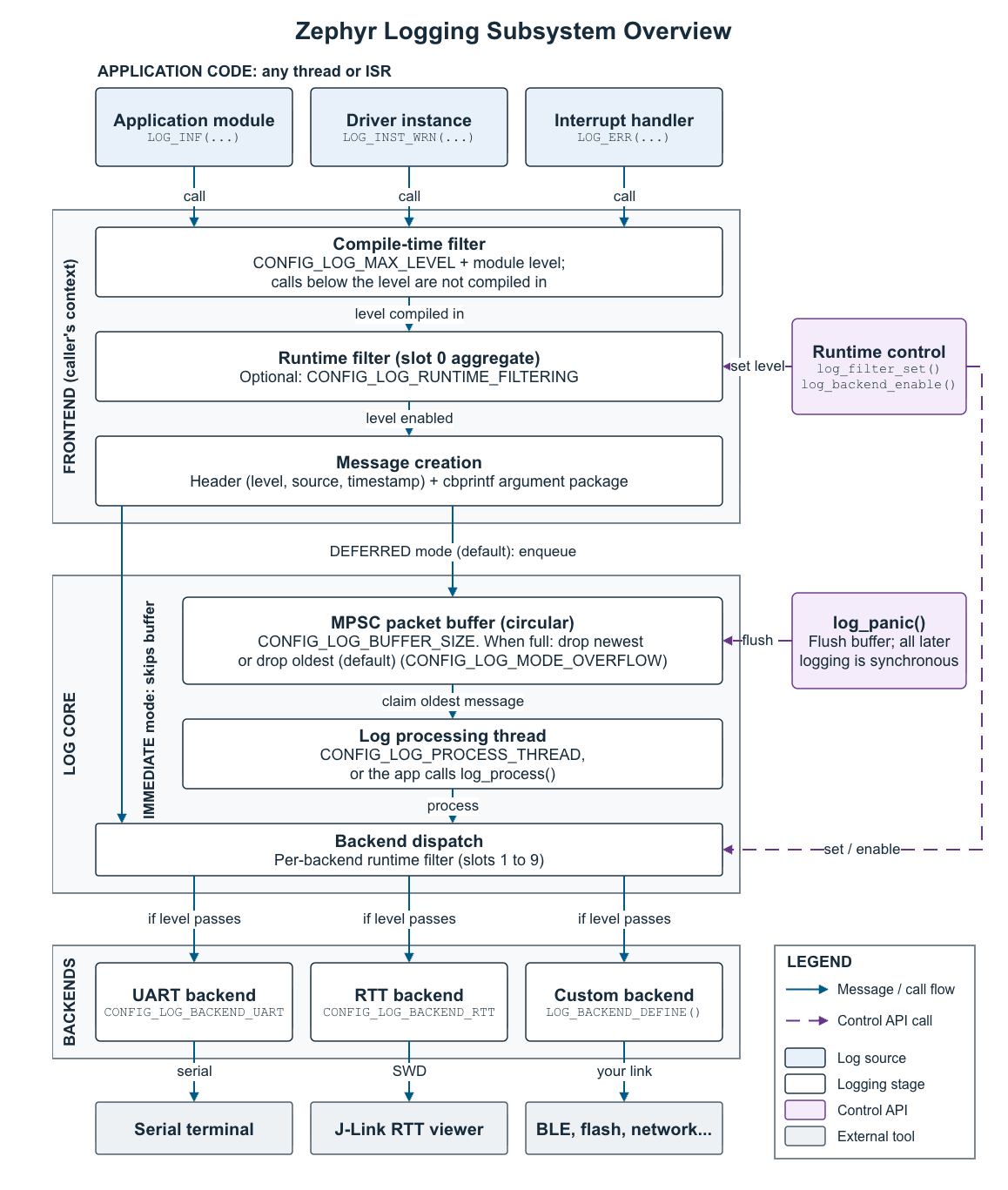 Zephyr logging subsystem flow from application modules through frontend compile-time and runtime filters, MPSC buffer, log processing thread, and backend dispatch
