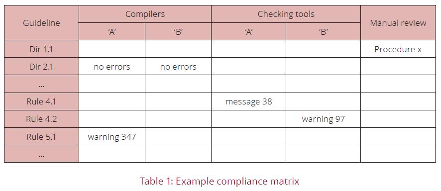 MISRA Compliance Matrix